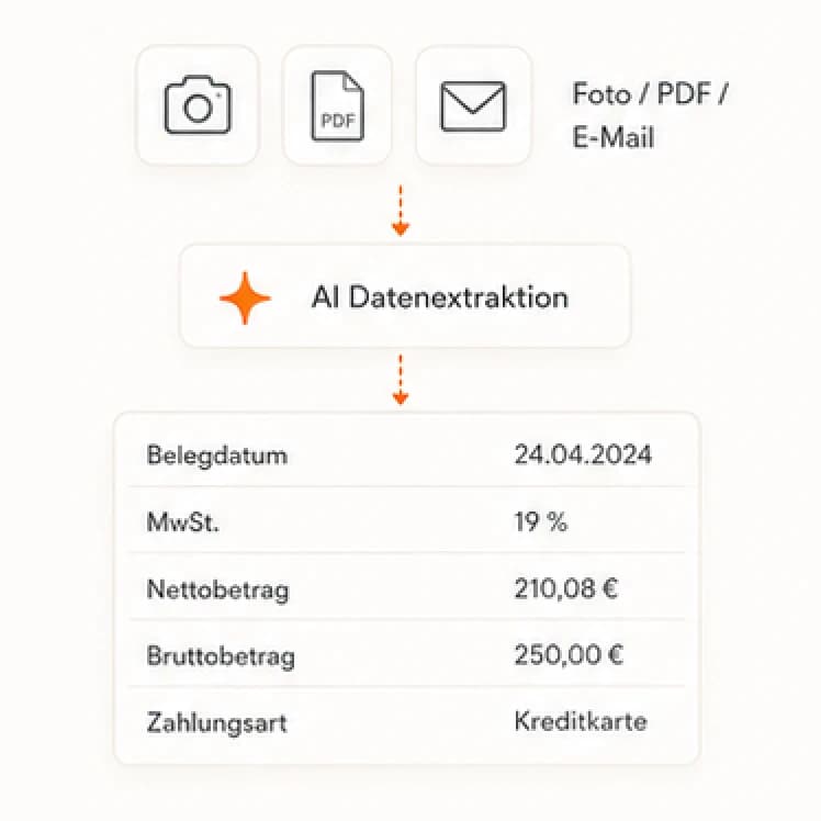 Ablauf der Belegerfassung mit KI